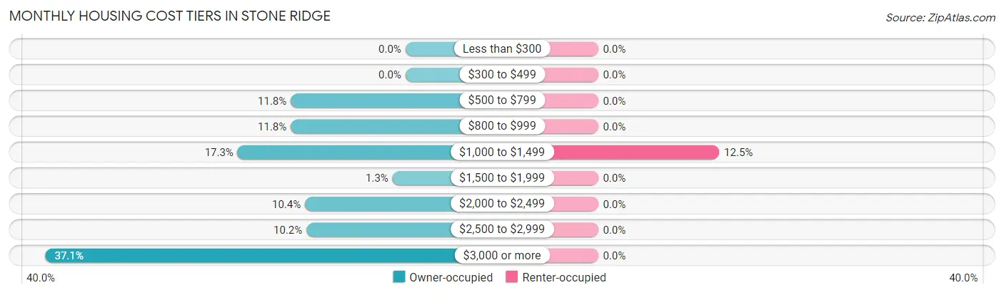 Monthly Housing Cost Tiers in Stone Ridge