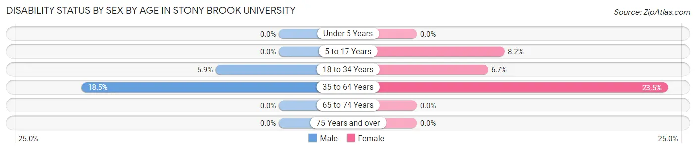 Disability Status by Sex by Age in Stony Brook University