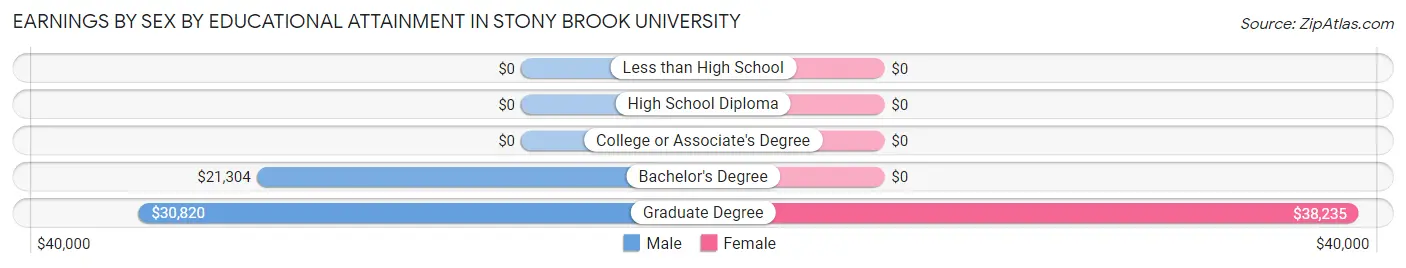 Earnings by Sex by Educational Attainment in Stony Brook University