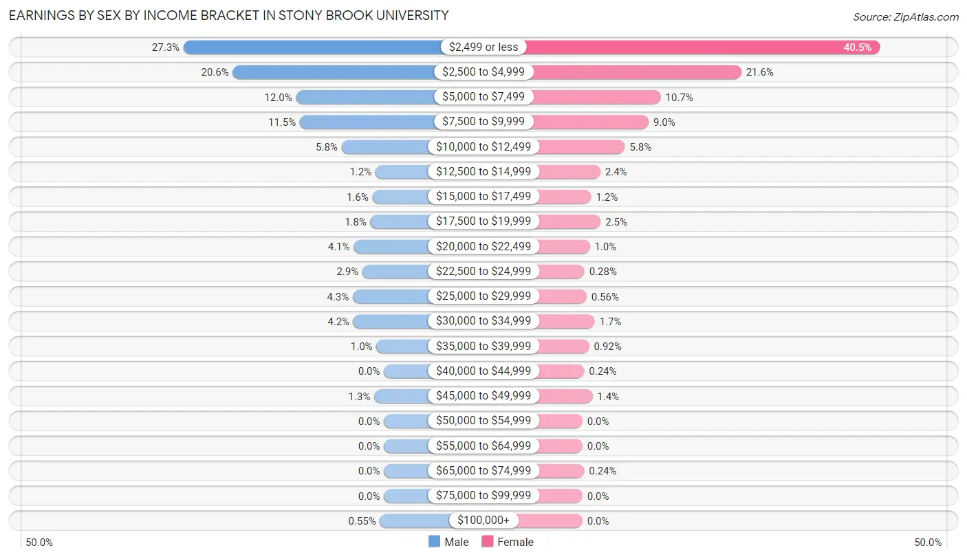 Earnings by Sex by Income Bracket in Stony Brook University