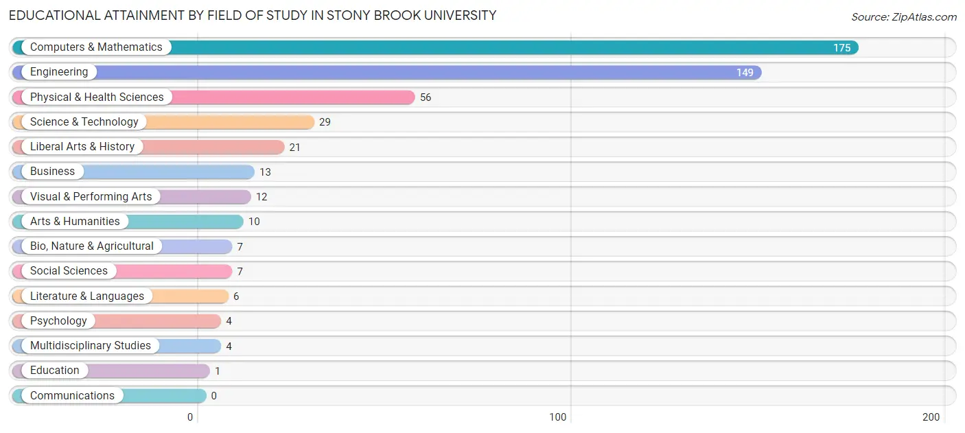 Educational Attainment by Field of Study in Stony Brook University