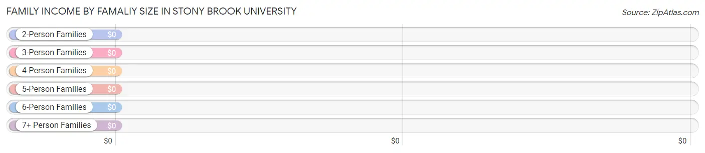 Family Income by Famaliy Size in Stony Brook University