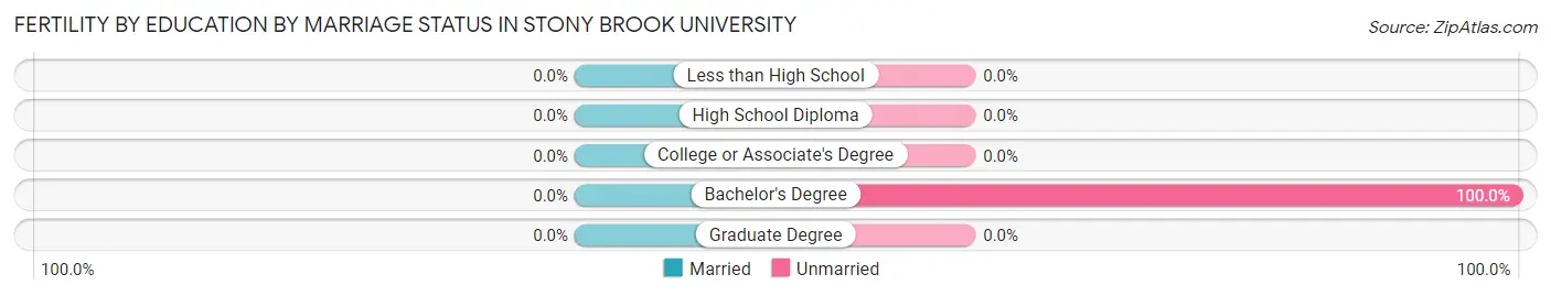 Female Fertility by Education by Marriage Status in Stony Brook University
