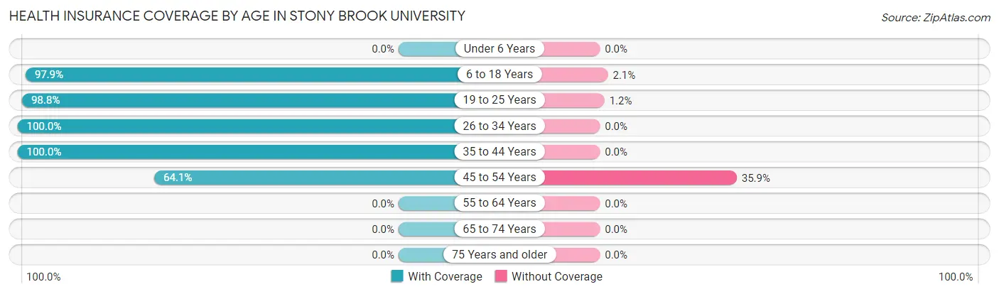 Health Insurance Coverage by Age in Stony Brook University