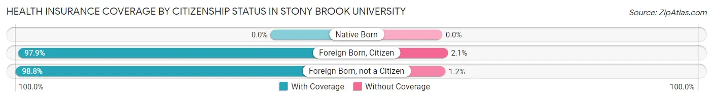 Health Insurance Coverage by Citizenship Status in Stony Brook University