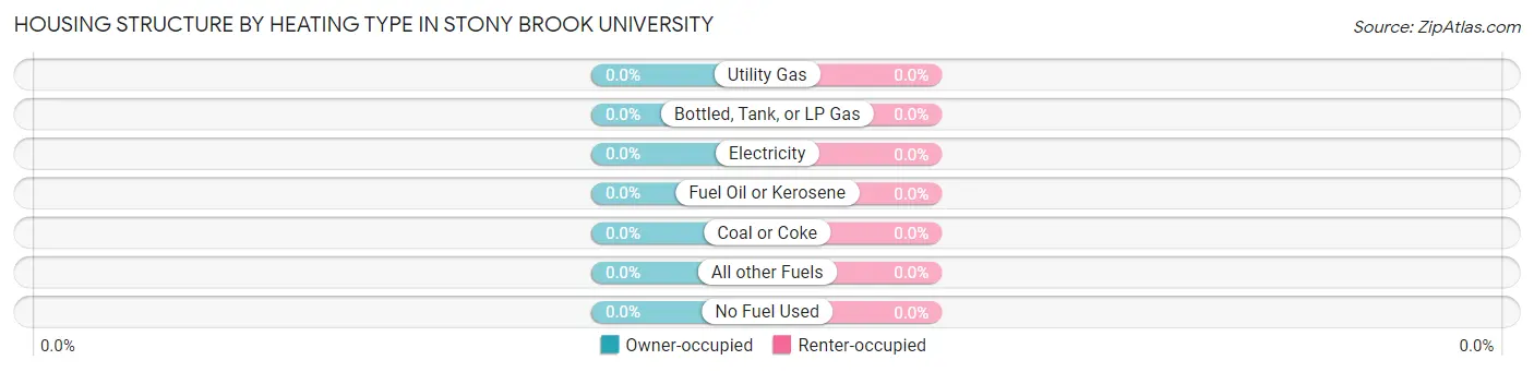 Housing Structure by Heating Type in Stony Brook University