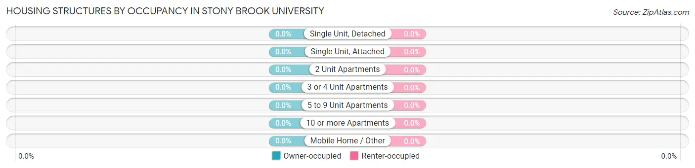 Housing Structures by Occupancy in Stony Brook University