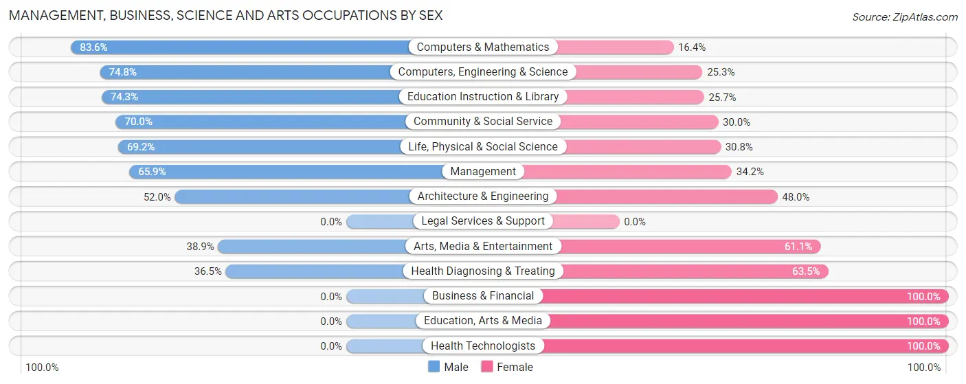 Management, Business, Science and Arts Occupations by Sex in Stony Brook University