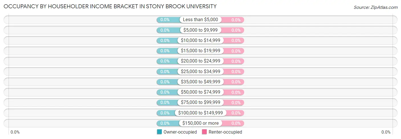 Occupancy by Householder Income Bracket in Stony Brook University