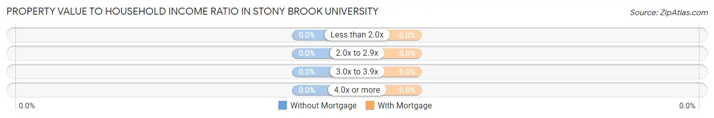 Property Value to Household Income Ratio in Stony Brook University
