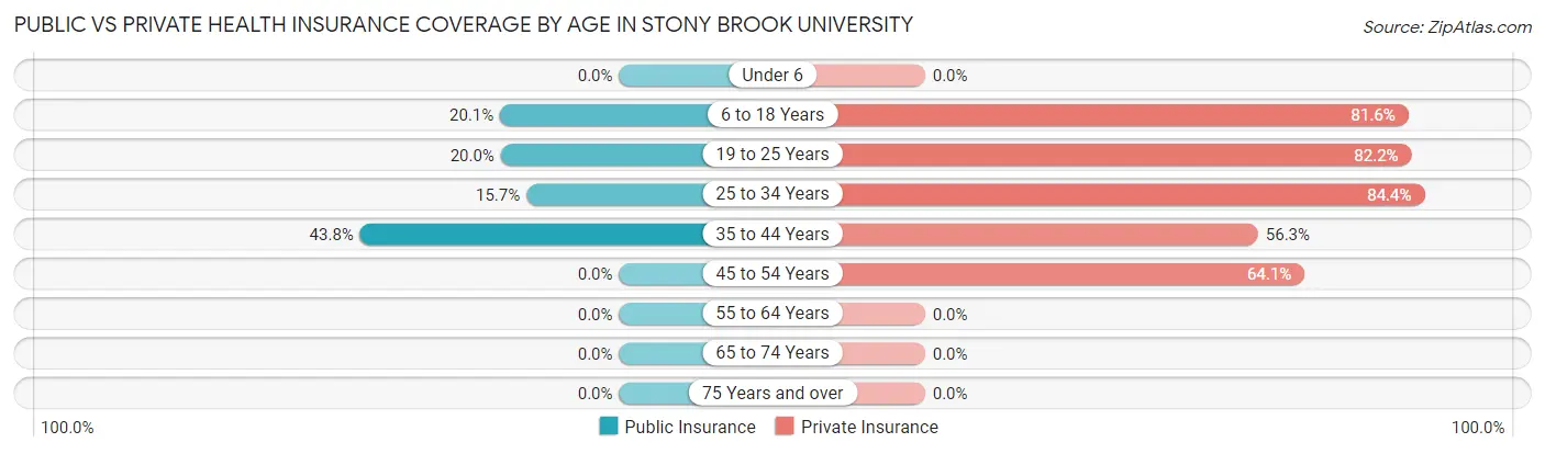 Public vs Private Health Insurance Coverage by Age in Stony Brook University