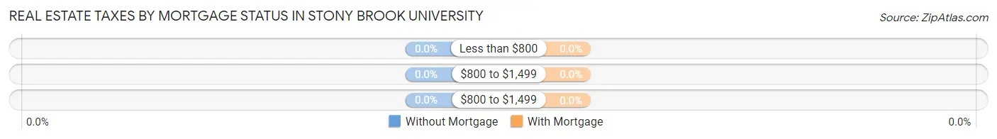 Real Estate Taxes by Mortgage Status in Stony Brook University