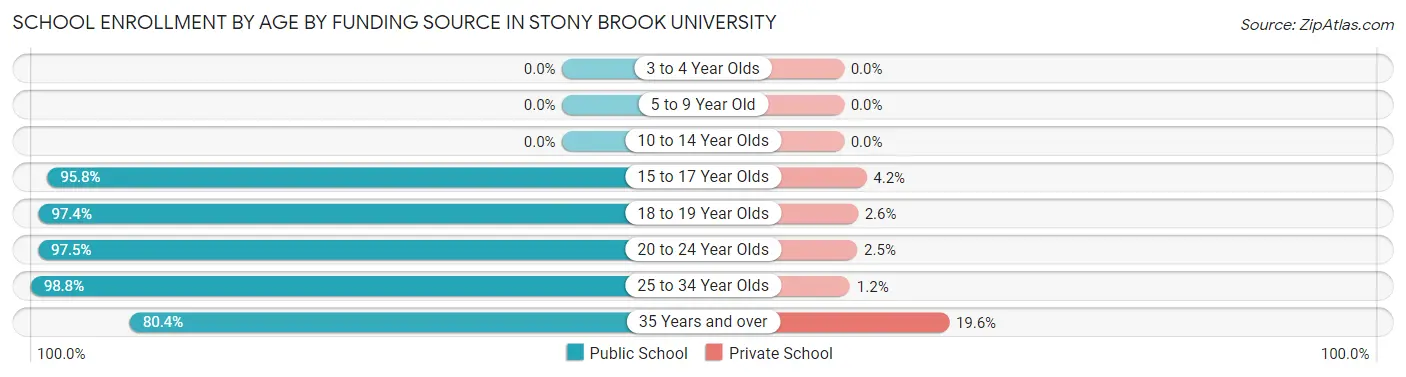 School Enrollment by Age by Funding Source in Stony Brook University