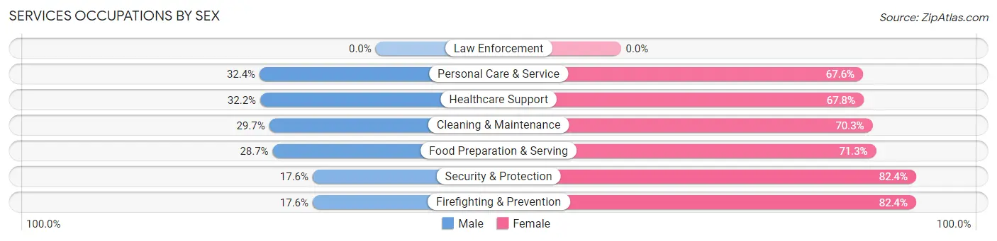 Services Occupations by Sex in Stony Brook University