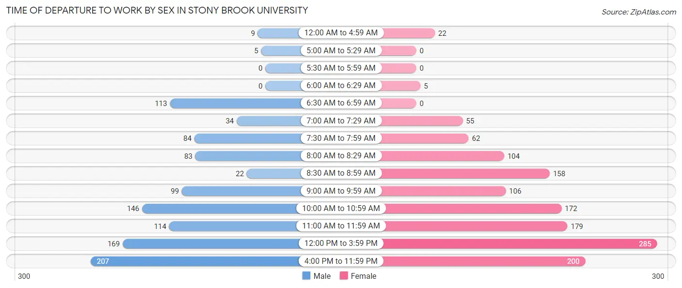 Time of Departure to Work by Sex in Stony Brook University