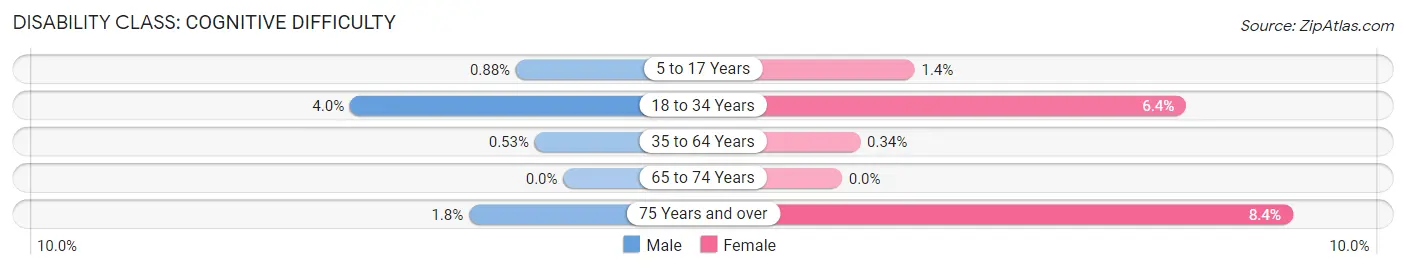 Disability in Stony Brook: <span>Cognitive Difficulty</span>