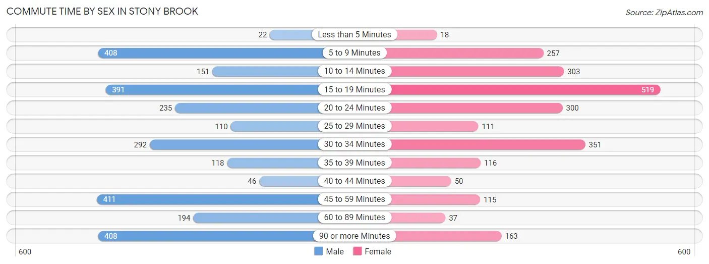 Commute Time by Sex in Stony Brook