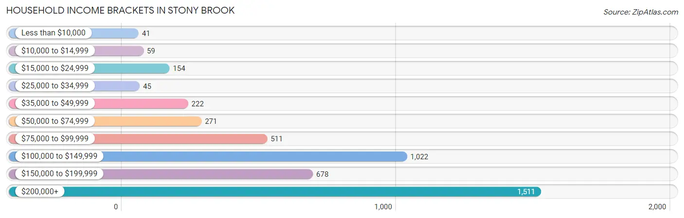 Household Income Brackets in Stony Brook