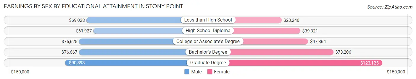 Earnings by Sex by Educational Attainment in Stony Point