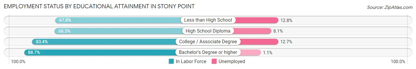 Employment Status by Educational Attainment in Stony Point