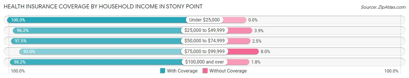 Health Insurance Coverage by Household Income in Stony Point