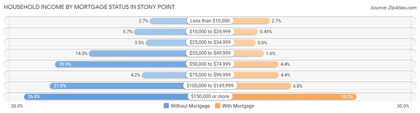 Household Income by Mortgage Status in Stony Point