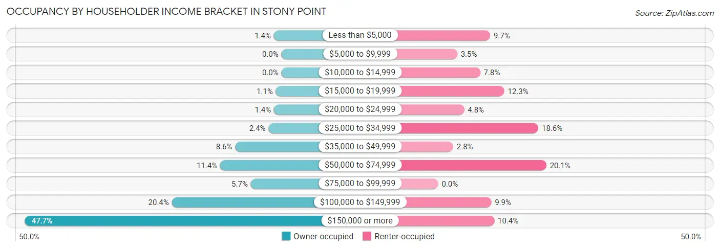 Occupancy by Householder Income Bracket in Stony Point