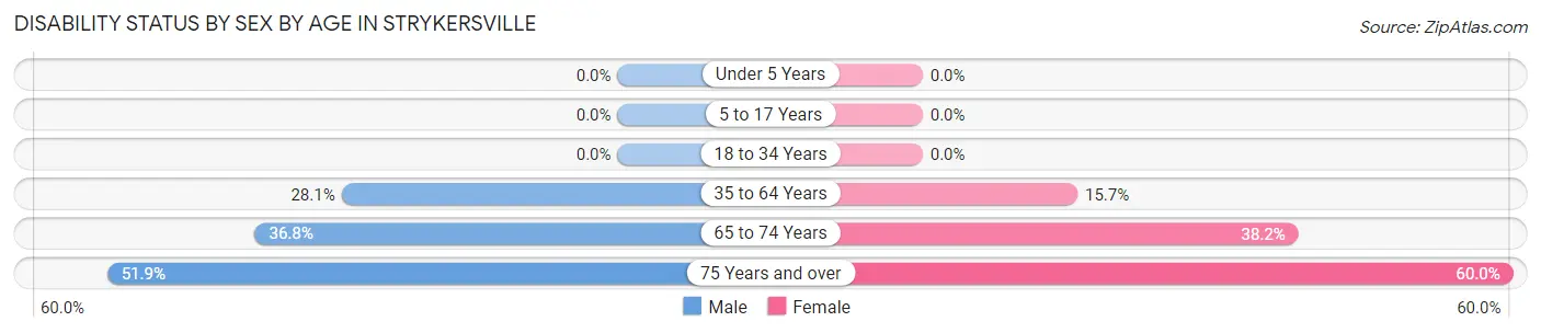Disability Status by Sex by Age in Strykersville