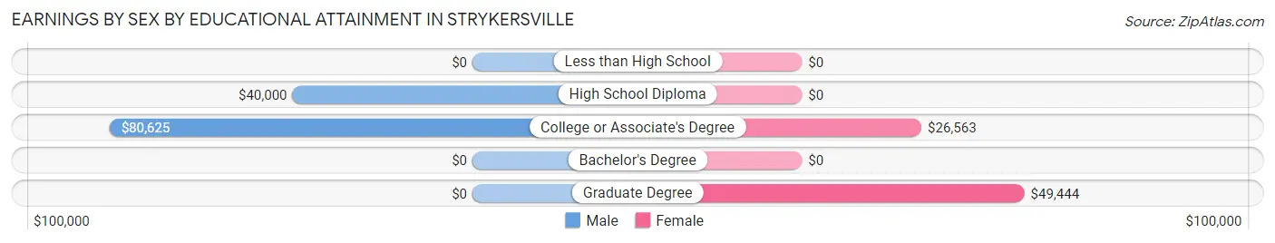 Earnings by Sex by Educational Attainment in Strykersville