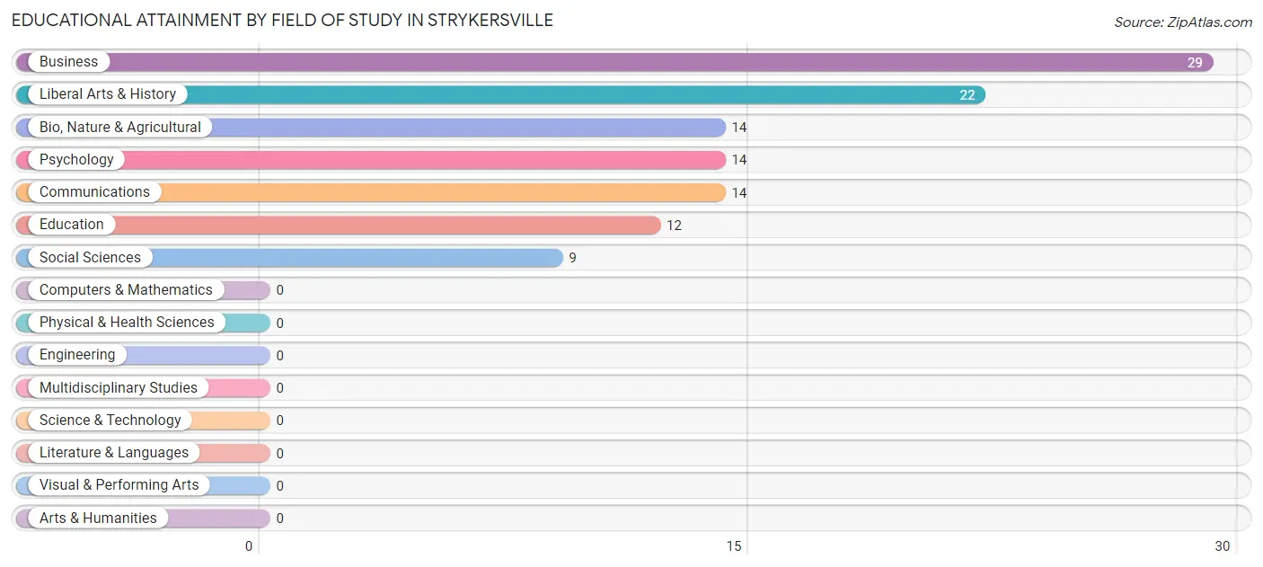 Educational Attainment by Field of Study in Strykersville