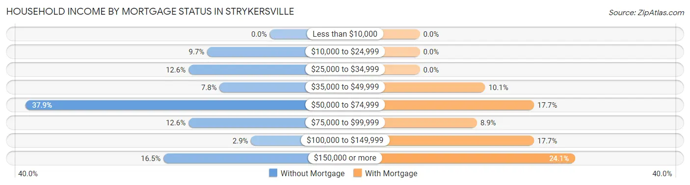 Household Income by Mortgage Status in Strykersville