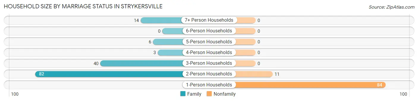 Household Size by Marriage Status in Strykersville