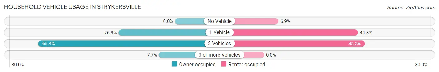 Household Vehicle Usage in Strykersville