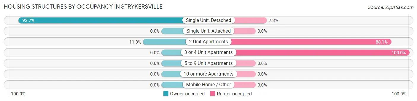 Housing Structures by Occupancy in Strykersville
