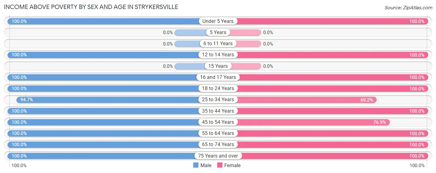 Income Above Poverty by Sex and Age in Strykersville
