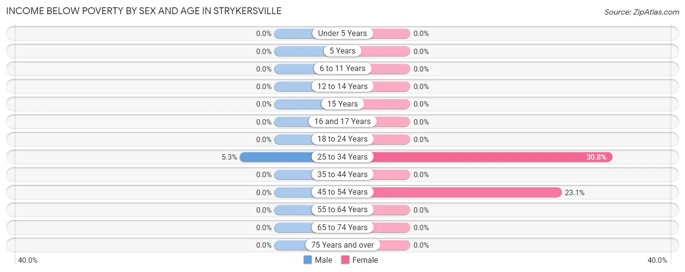 Income Below Poverty by Sex and Age in Strykersville