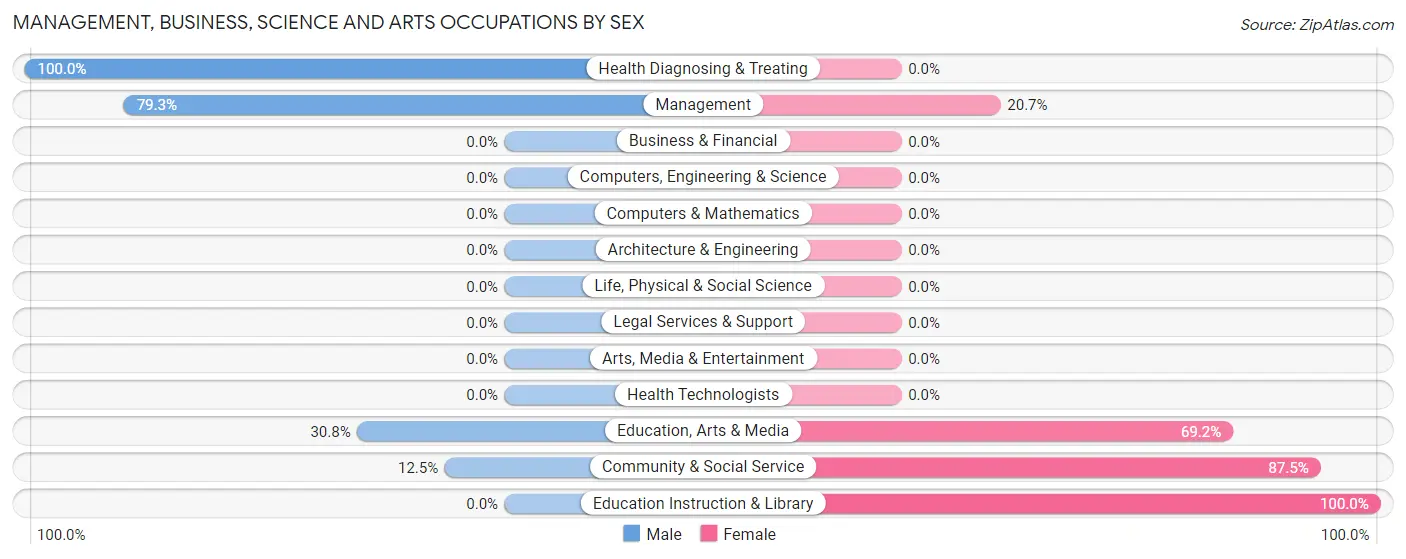 Management, Business, Science and Arts Occupations by Sex in Strykersville