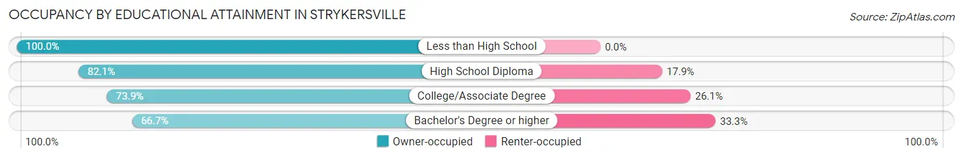 Occupancy by Educational Attainment in Strykersville