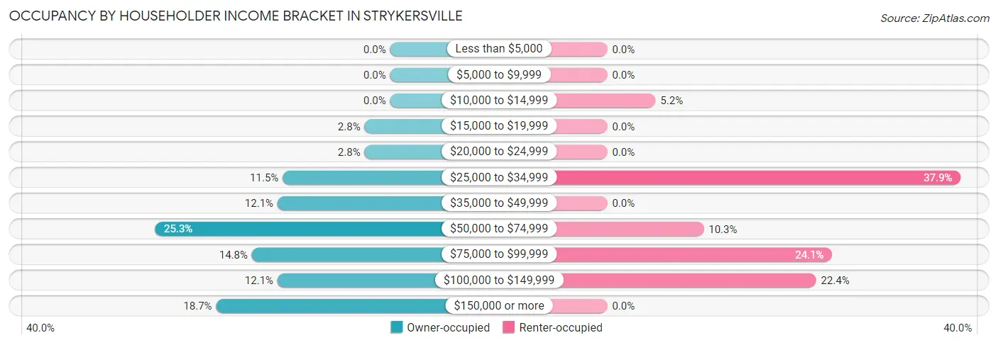 Occupancy by Householder Income Bracket in Strykersville