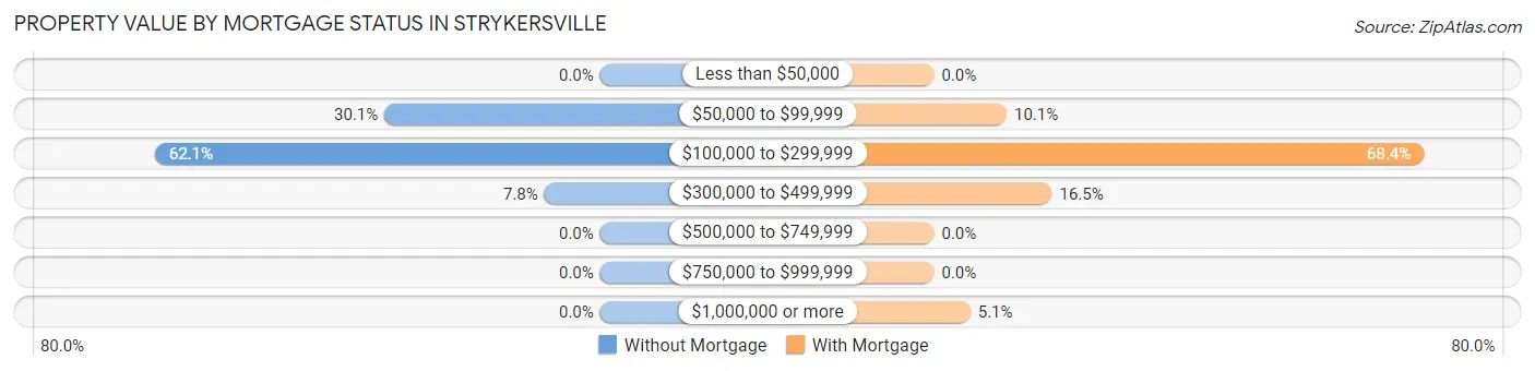 Property Value by Mortgage Status in Strykersville