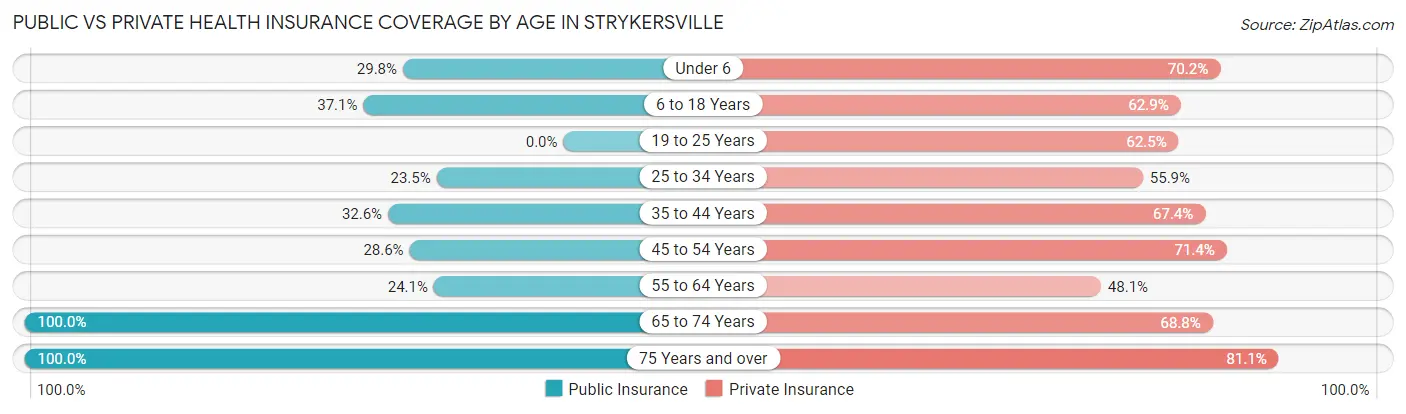 Public vs Private Health Insurance Coverage by Age in Strykersville