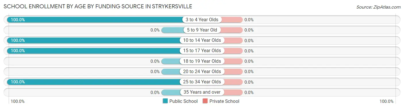 School Enrollment by Age by Funding Source in Strykersville