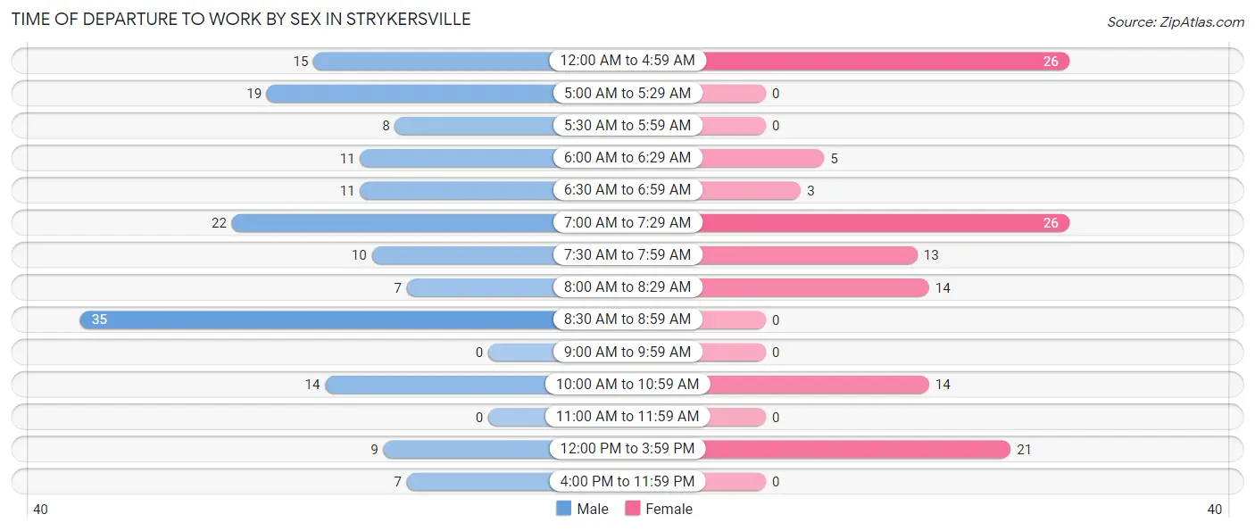 Time of Departure to Work by Sex in Strykersville