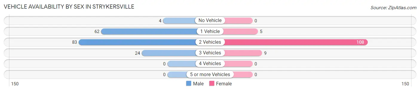 Vehicle Availability by Sex in Strykersville