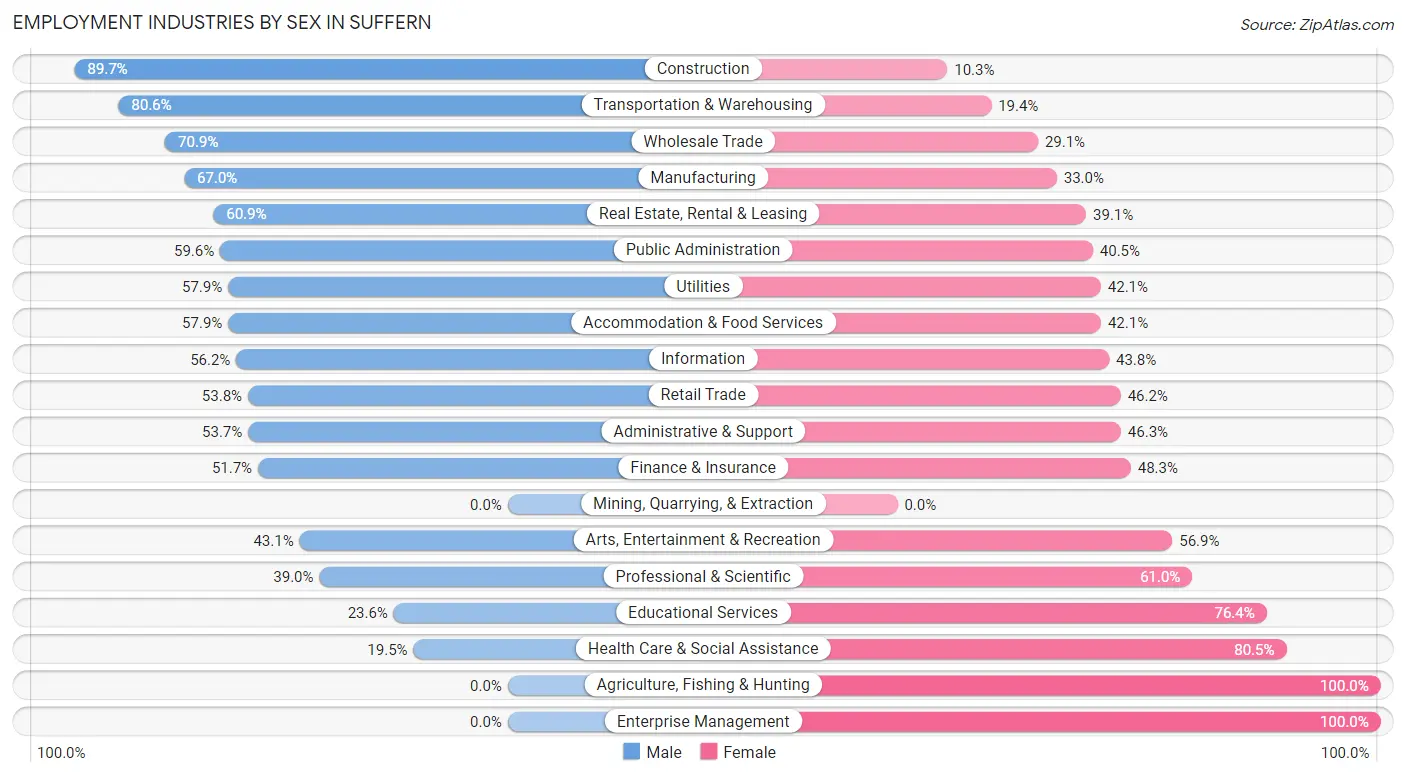 Employment Industries by Sex in Suffern