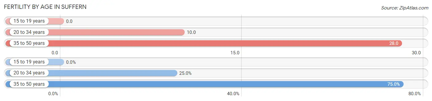 Female Fertility by Age in Suffern