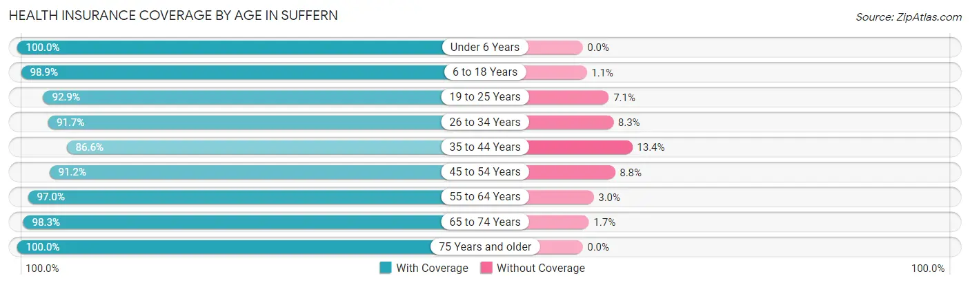 Health Insurance Coverage by Age in Suffern