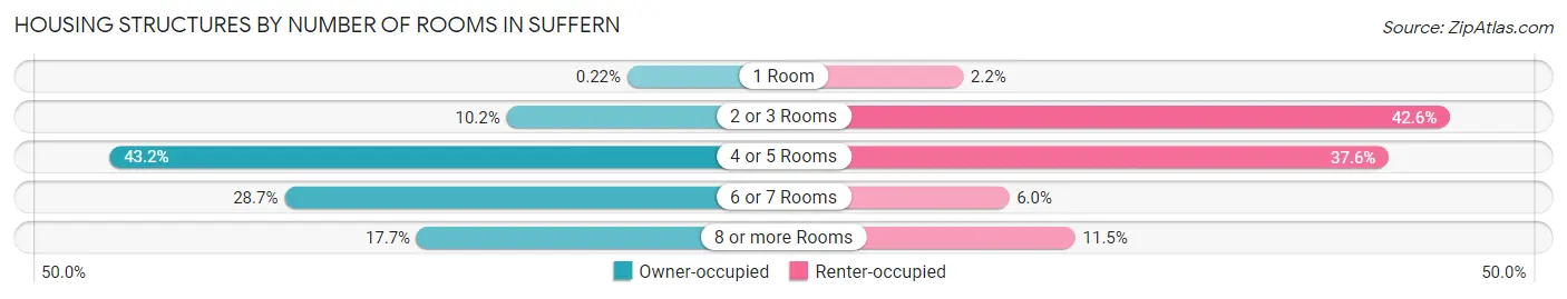 Housing Structures by Number of Rooms in Suffern
