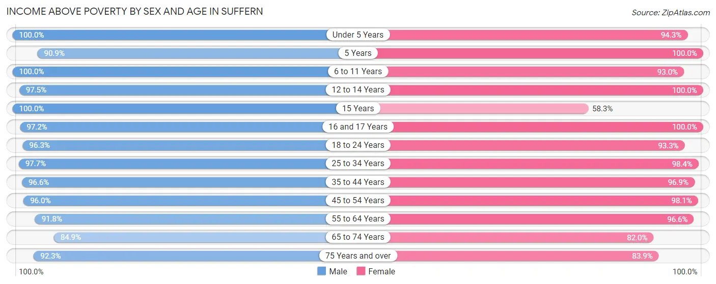 Income Above Poverty by Sex and Age in Suffern