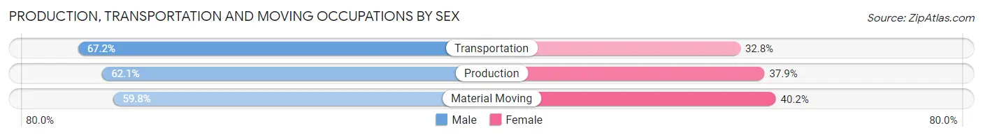 Production, Transportation and Moving Occupations by Sex in Suffern